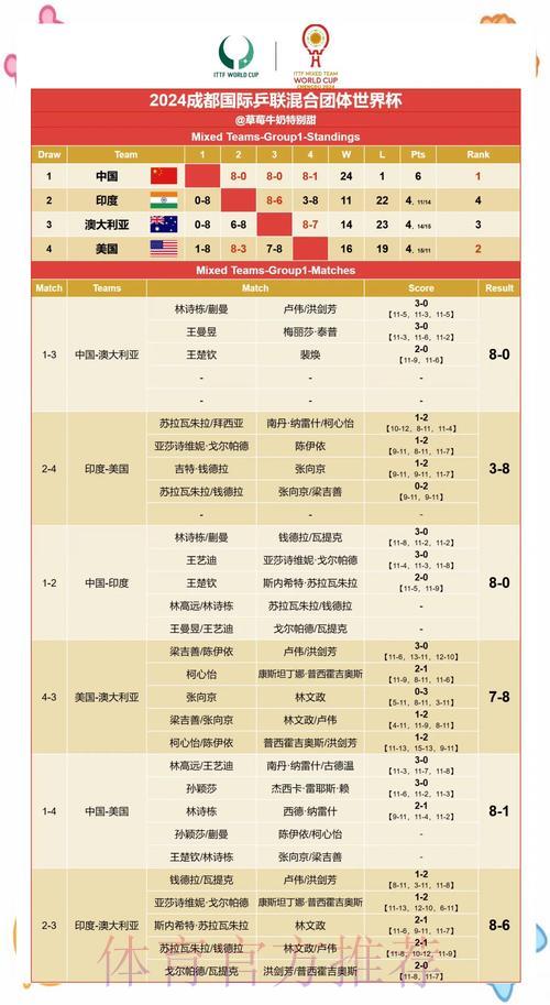 世界杯赛果热门稳占优势 世界杯赛果热门稳占优势